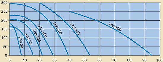 Nzkotlak ventiltory Kongskilde HVL - graf